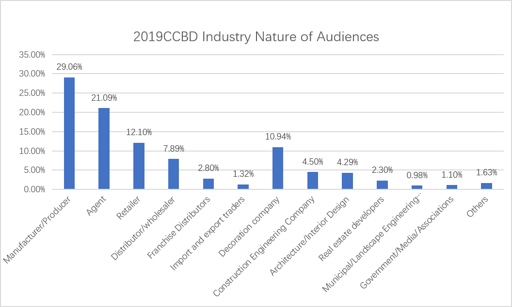 Audience category(ͼ2)